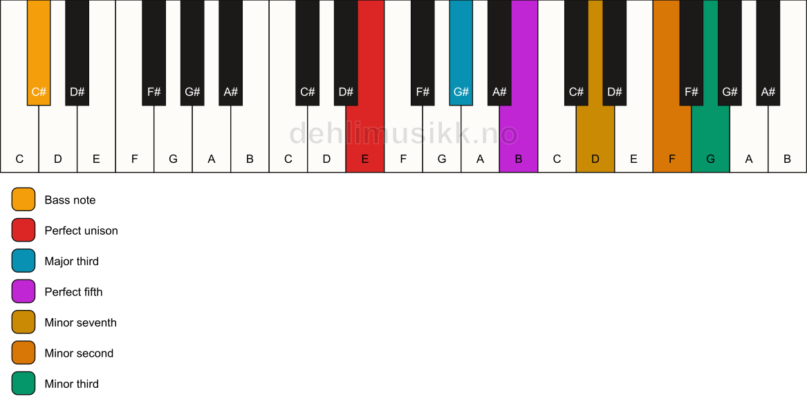 Piano keyboard showing the notes for a E 7(b9)(#9)/C# chord
