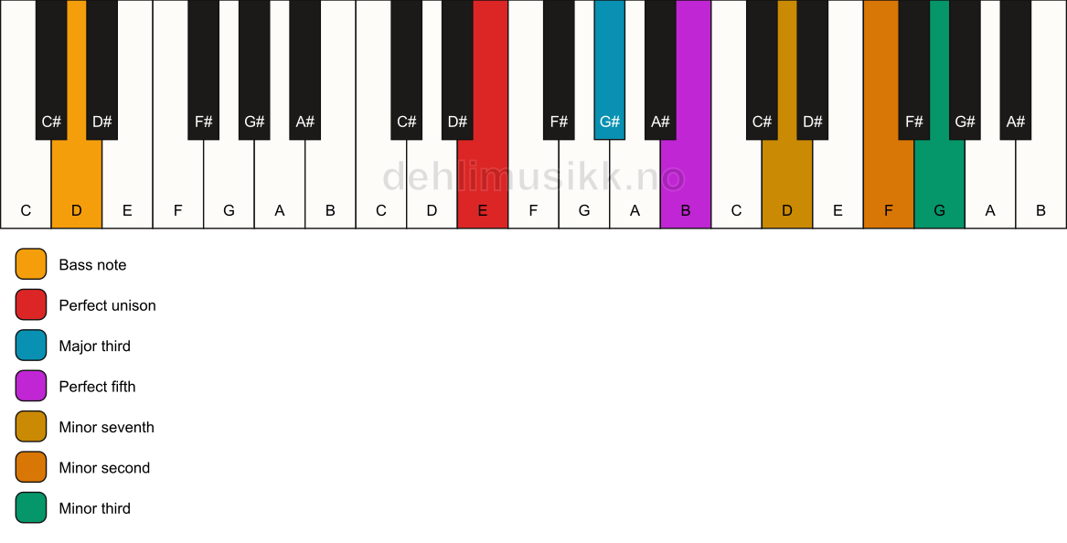 Piano keyboard showing the notes for a E 7(b9)(#9)/D chord