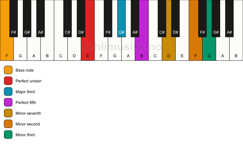 Piano keyboard showing the notes for a E 7(b9)(#9)/F chord