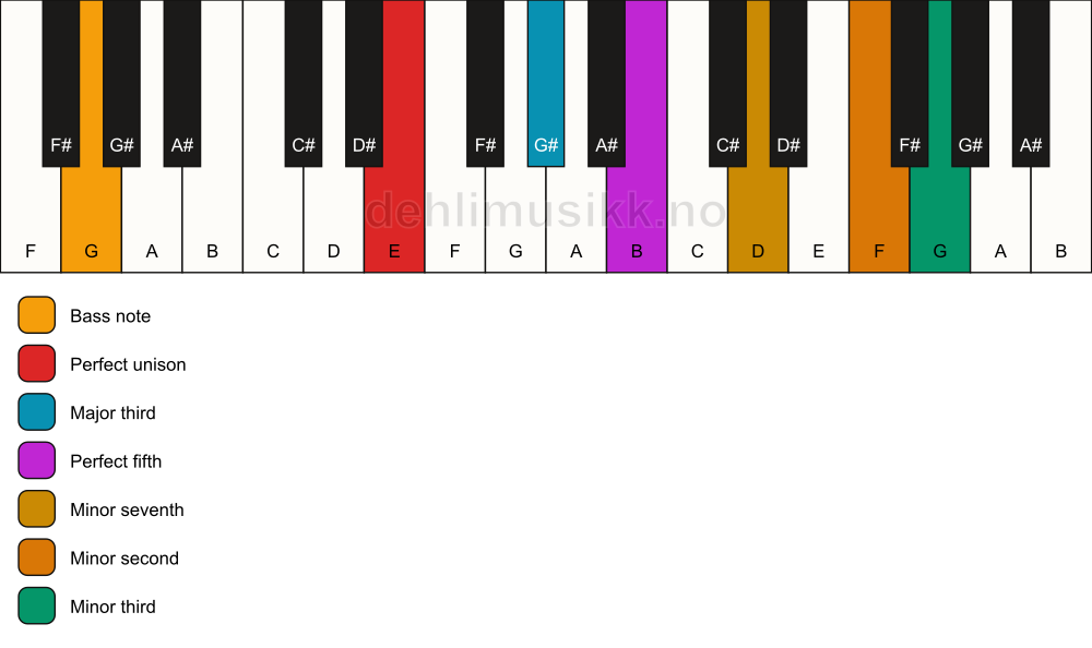 Piano keyboard showing the notes for a E 7(b9)(#9)/G chord