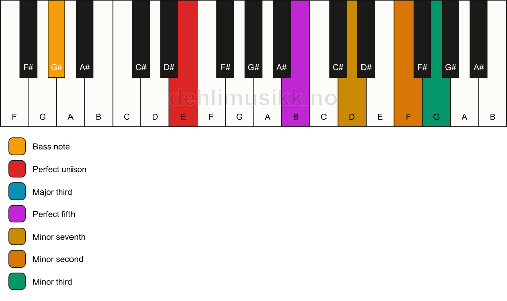Piano keyboard showing the notes for a E 7(b9)(#9)/G# chord