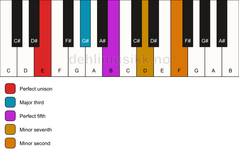 Piano keyboard showing the notes for a E 7(b9) chord