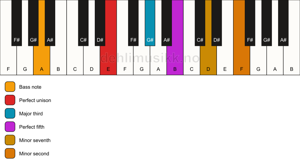 Piano keyboard showing the notes for a E 7(b9)/A chord