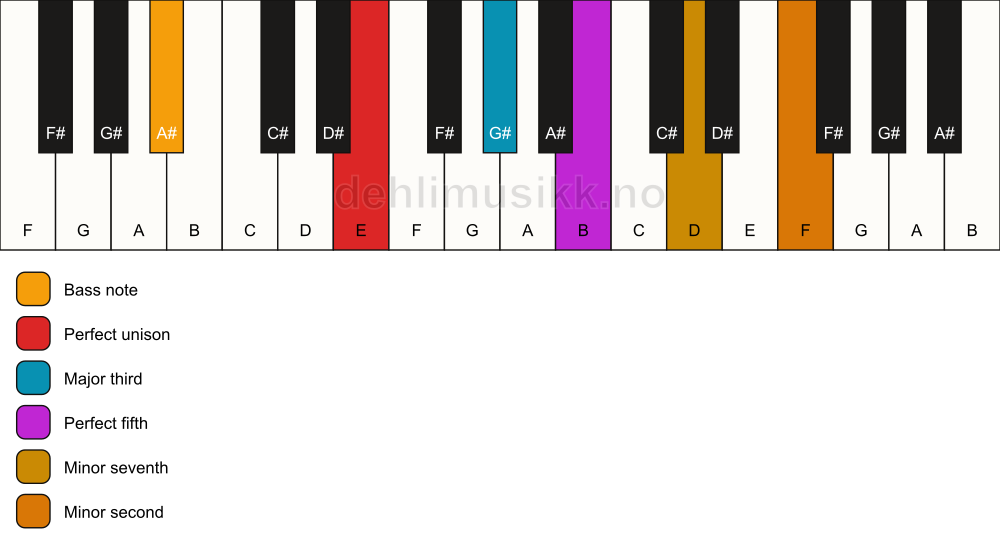 Piano keyboard showing the notes for a E 7(b9)/A# chord