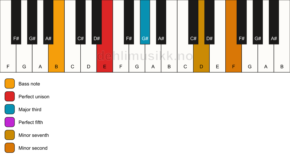Piano keyboard showing the notes for a E 7(b9)/B chord