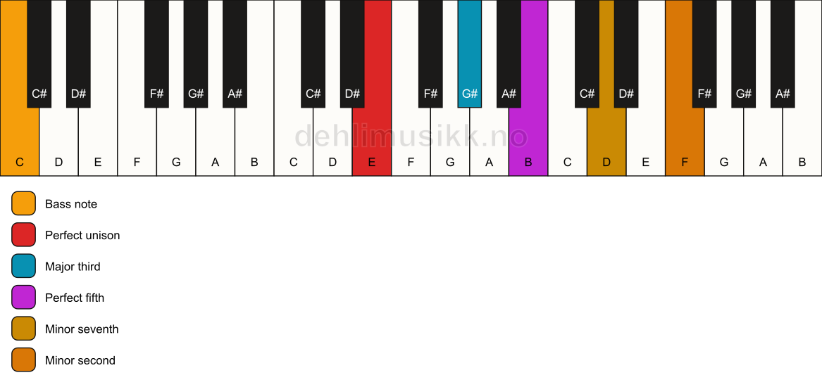 Piano keyboard showing the notes for a E 7(b9)/C chord
