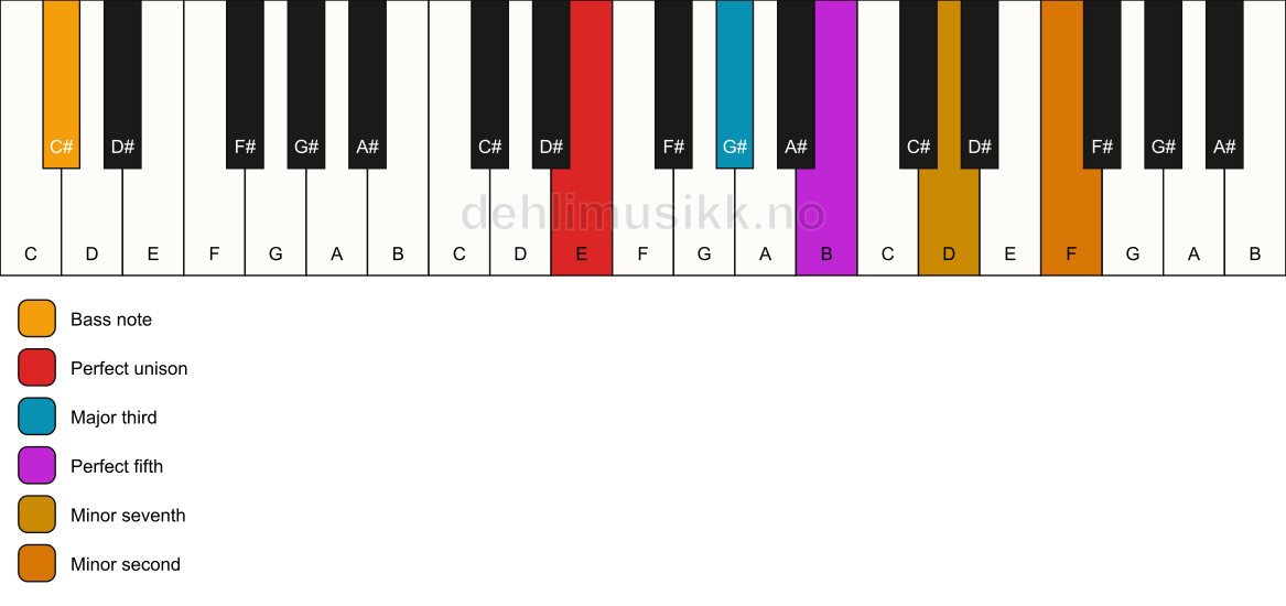 Piano keyboard showing the notes for a E 7(b9)/C# chord