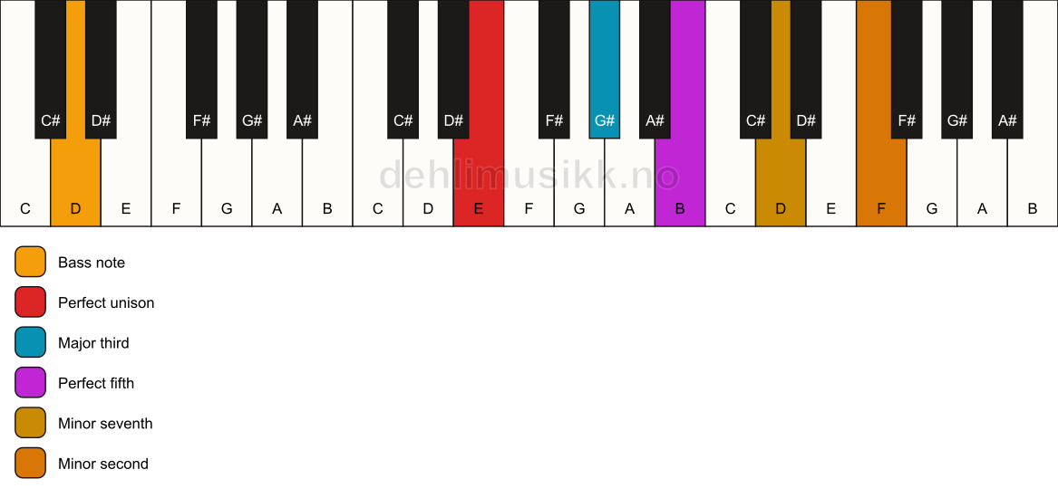 Piano keyboard showing the notes for a E 7(b9)/D chord