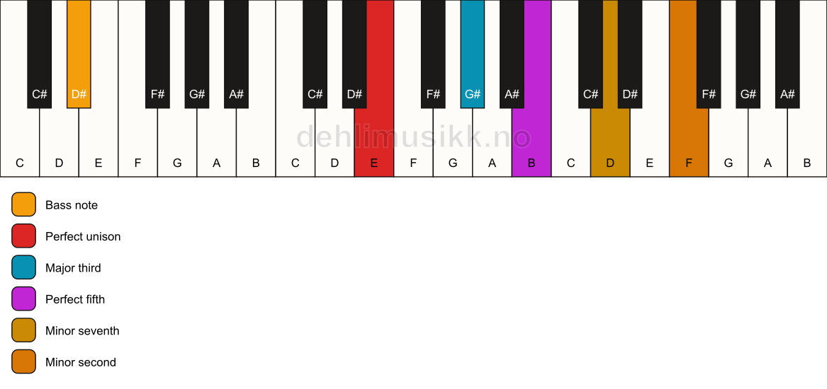 Piano keyboard showing the notes for a E 7(b9)/D# chord