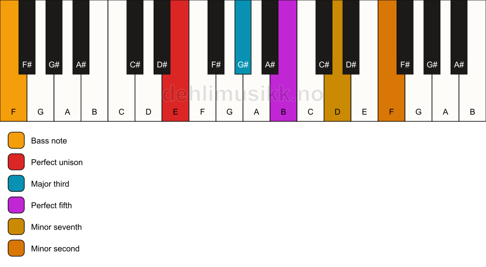 Piano keyboard showing the notes for a E 7(b9)/F chord