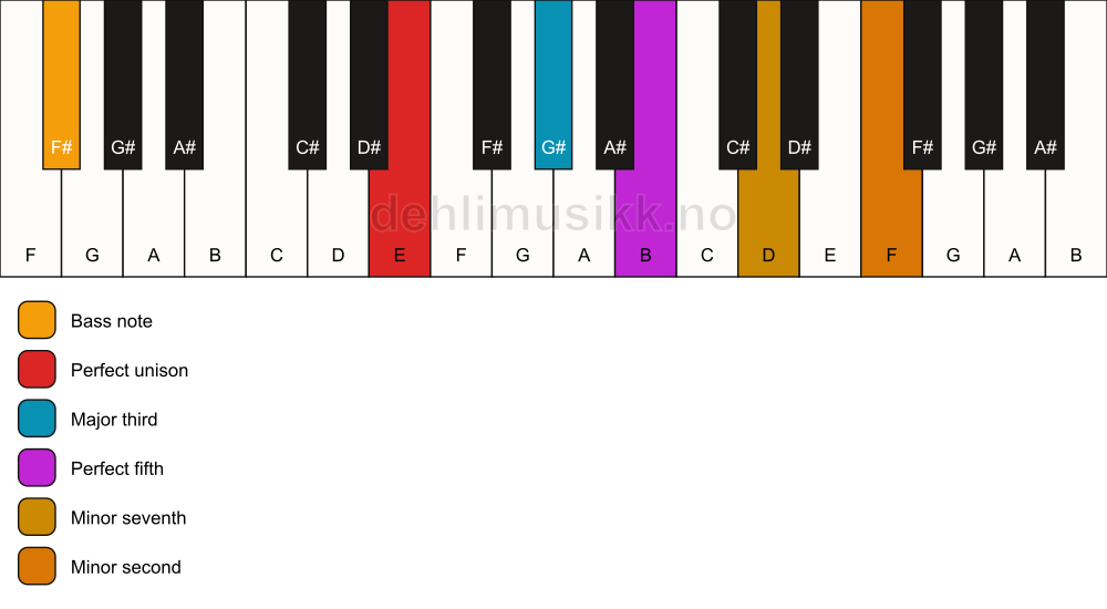 Piano keyboard showing the notes for a E 7(b9)/F# chord