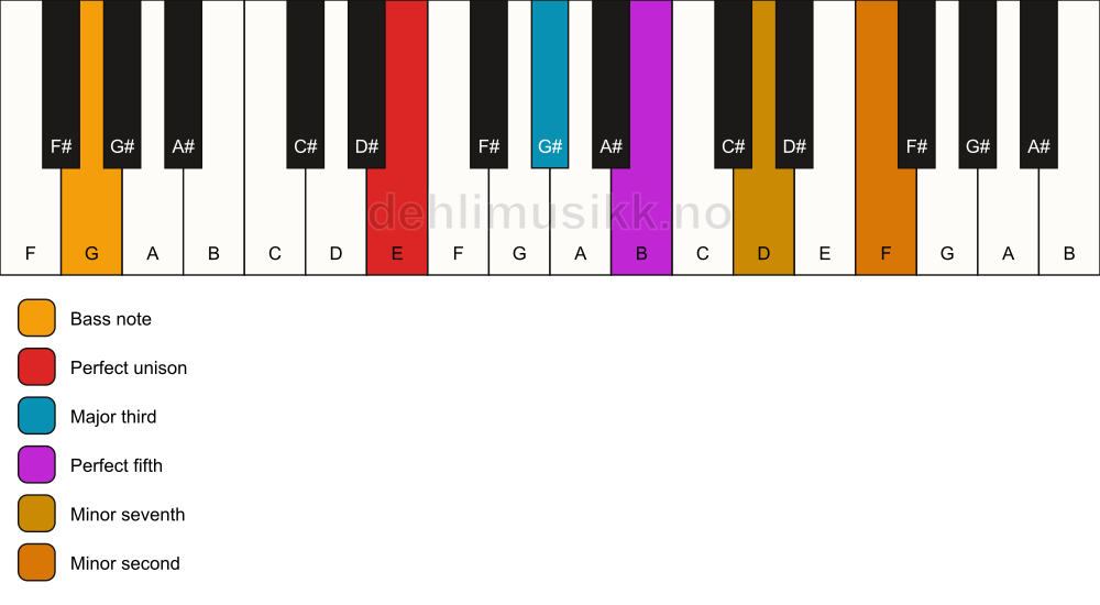 Piano keyboard showing the notes for a E 7(b9)/G chord