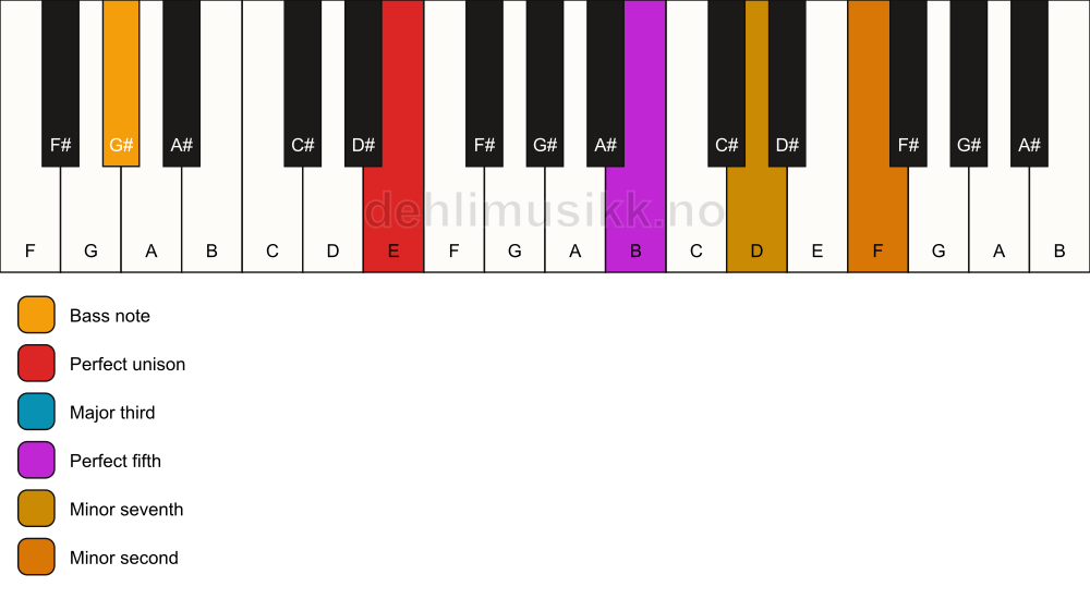 Piano keyboard showing the notes for a E 7(b9)/G# chord