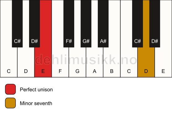 Piano keyboard showing the notes for a E 7(no3) chord
