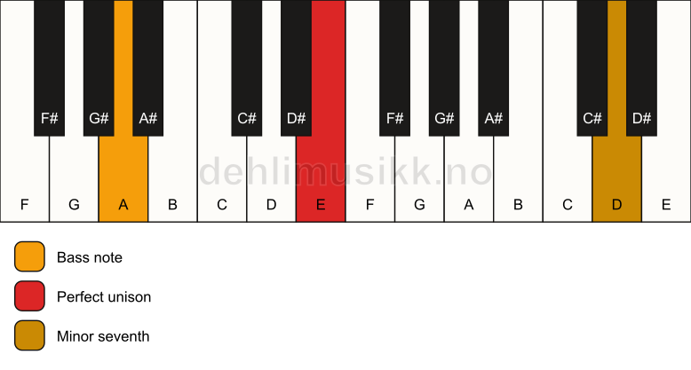 Piano keyboard showing the notes for a E 7(no3)/A chord