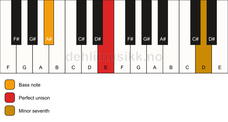 Piano keyboard showing the notes for a E 7(no3)/A# chord