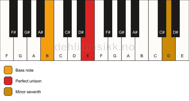 Piano keyboard showing the notes for a E 7(no3)/B chord