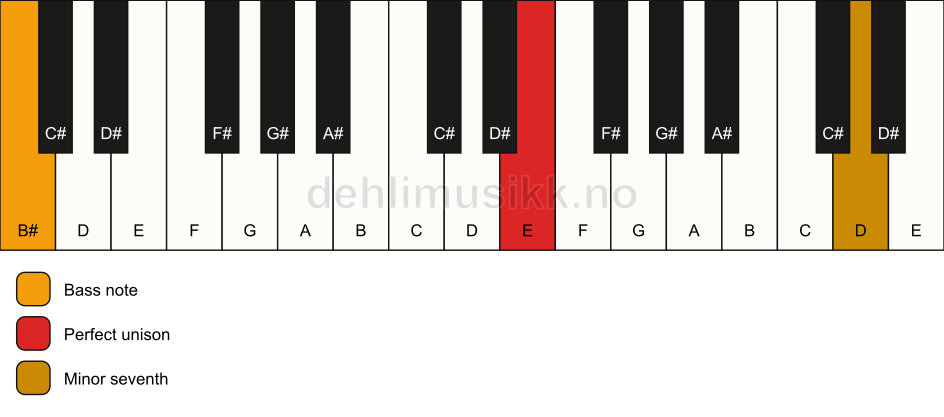 Piano keyboard showing the notes for a E 7(no3)/B# chord