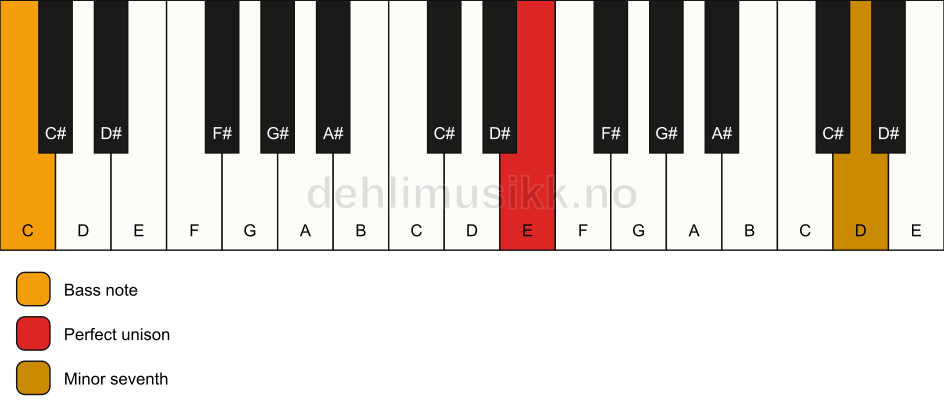 Piano keyboard showing the notes for a E 7(no3)/C chord