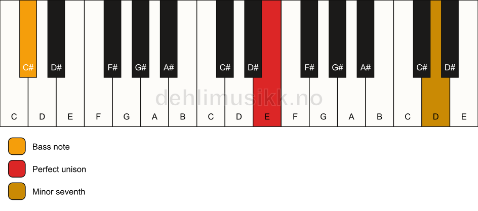 Piano keyboard showing the notes for a E 7(no3)/C# chord