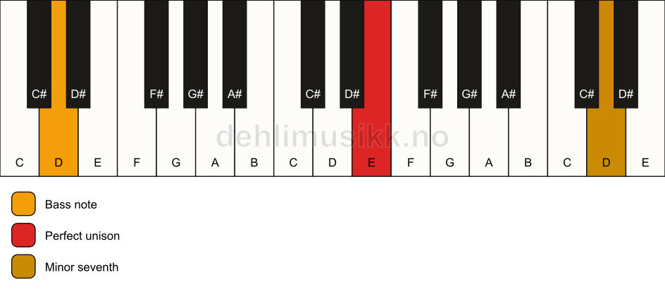 Piano keyboard showing the notes for a E 7(no3)/D chord