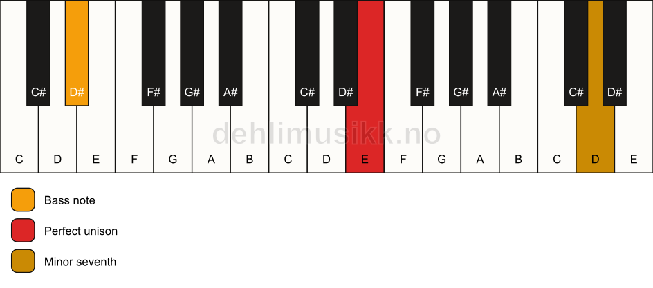 Piano keyboard showing the notes for a E 7(no3)/D# chord