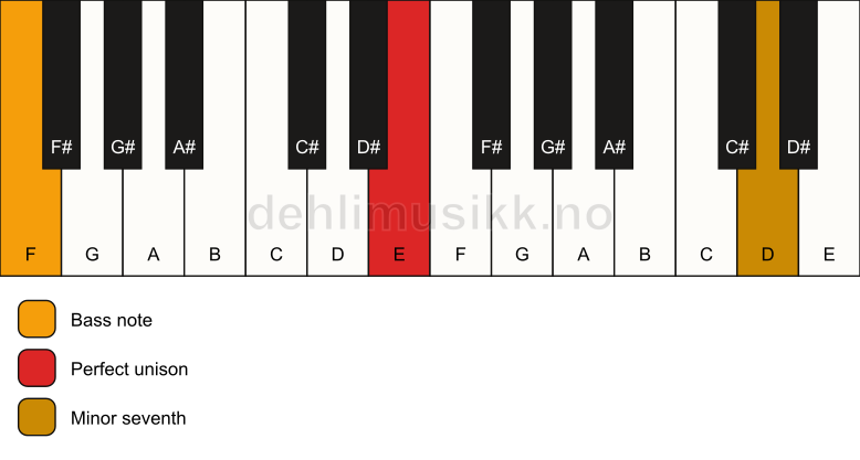 Piano keyboard showing the notes for a E 7(no3)/F chord