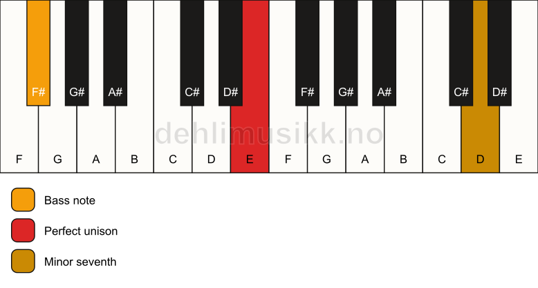 Piano keyboard showing the notes for a E 7(no3)/F# chord