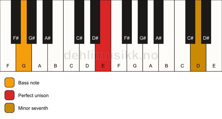 Piano keyboard showing the notes for a E 7(no3)/G chord
