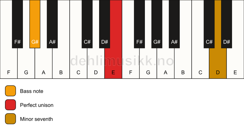 Piano keyboard showing the notes for a E 7(no3)/G# chord