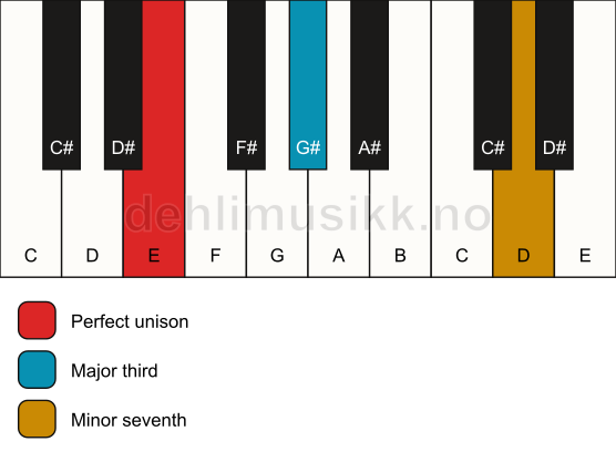 Piano keyboard showing the notes for a E 7(no5) chord