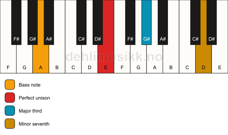 Piano keyboard showing the notes for a E 7(no5)/A chord