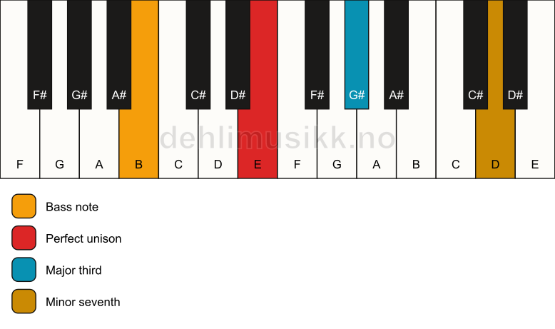 Piano keyboard showing the notes for a E 7(no5)/B chord
