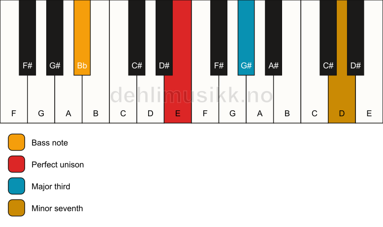 Piano keyboard showing the notes for a E 7(no5)/Bb chord