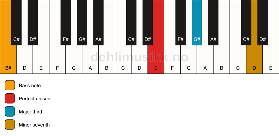 Piano keyboard showing the notes for a E 7(no5)/B# chord