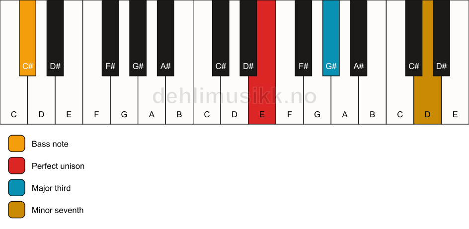 Piano keyboard showing the notes for a E 7(no5)/C# chord