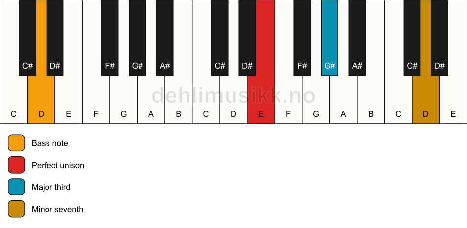 Piano keyboard showing the notes for a E 7(no5)/D chord