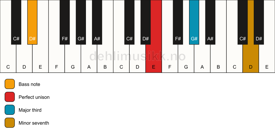 Piano keyboard showing the notes for a E 7(no5)/D# chord