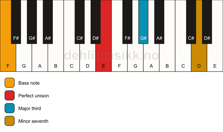 Piano keyboard showing the notes for a E 7(no5)/F chord