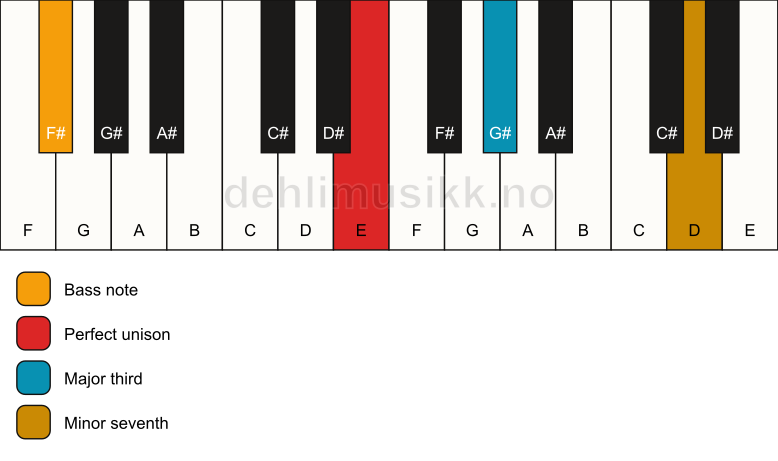 Piano keyboard showing the notes for a E 7(no5)/F# chord