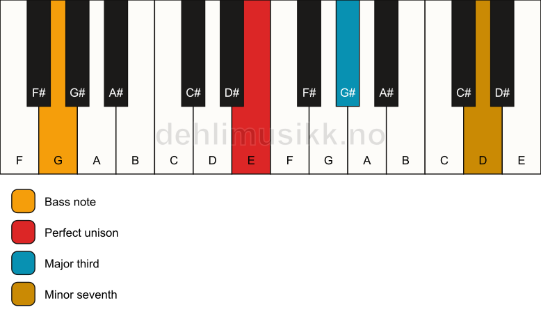 Piano keyboard showing the notes for a E 7(no5)/G chord