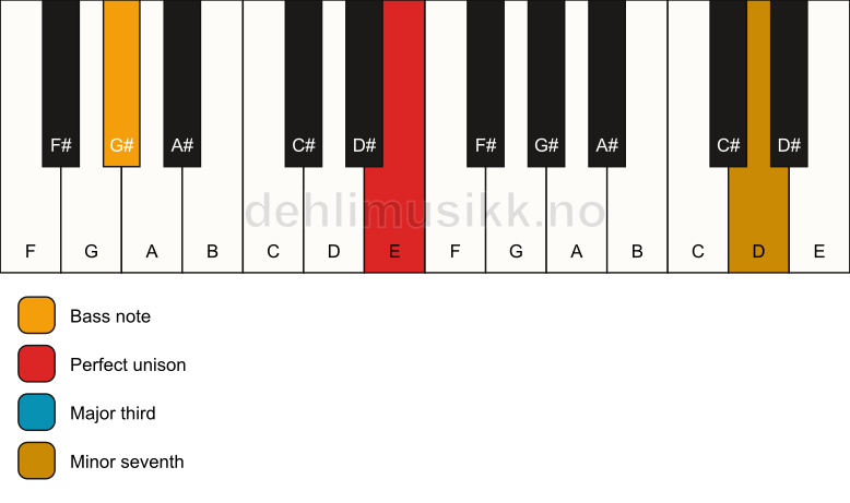 Piano keyboard showing the notes for a E 7(no5)/G# chord