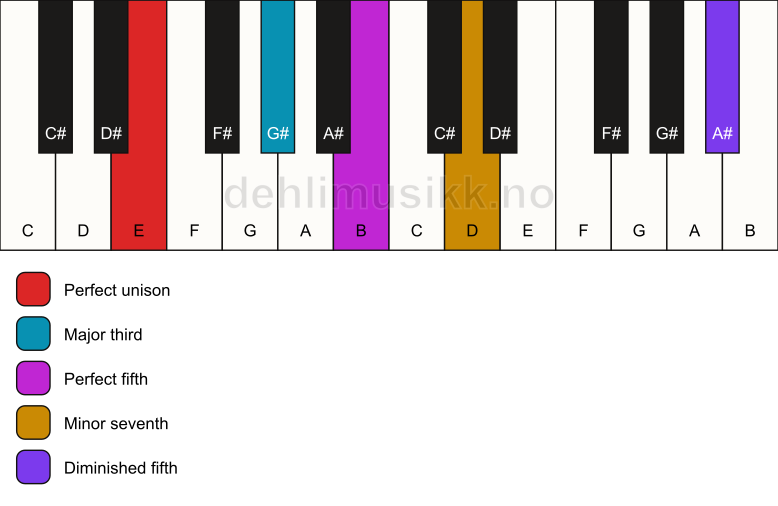 Piano keyboard showing the notes for a E 7(#11) chord