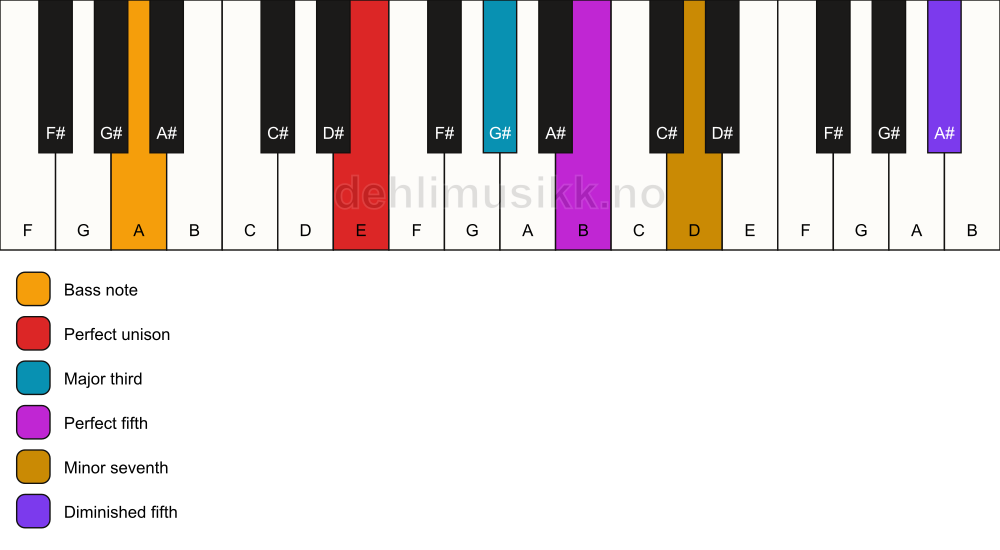 Piano keyboard showing the notes for a E 7(#11)/A chord