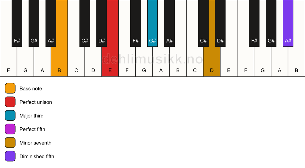 Piano keyboard showing the notes for a E 7(#11)/B chord