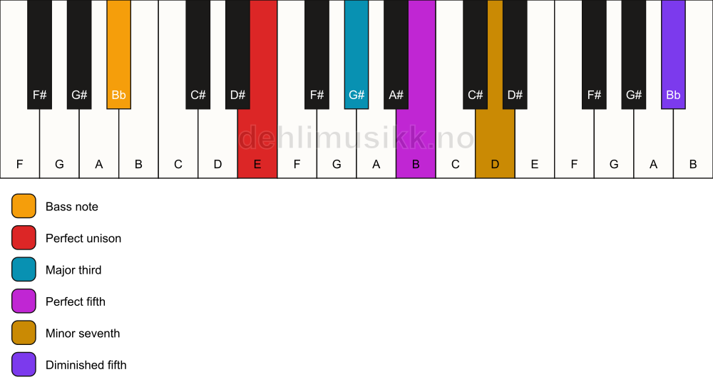 Piano keyboard showing the notes for a E 7(#11)/Bb chord