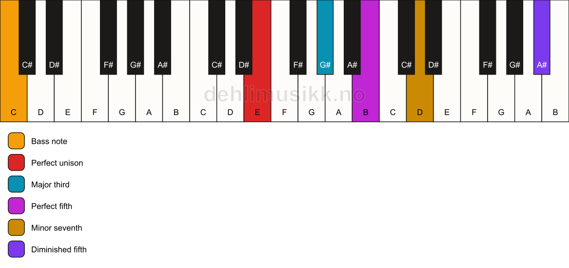 Piano keyboard showing the notes for a E 7(#11)/C chord