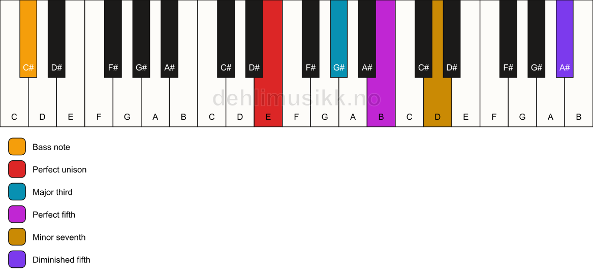 Piano keyboard showing the notes for a E 7(#11)/C# chord