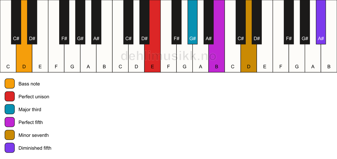 Piano keyboard showing the notes for a E 7(#11)/D chord