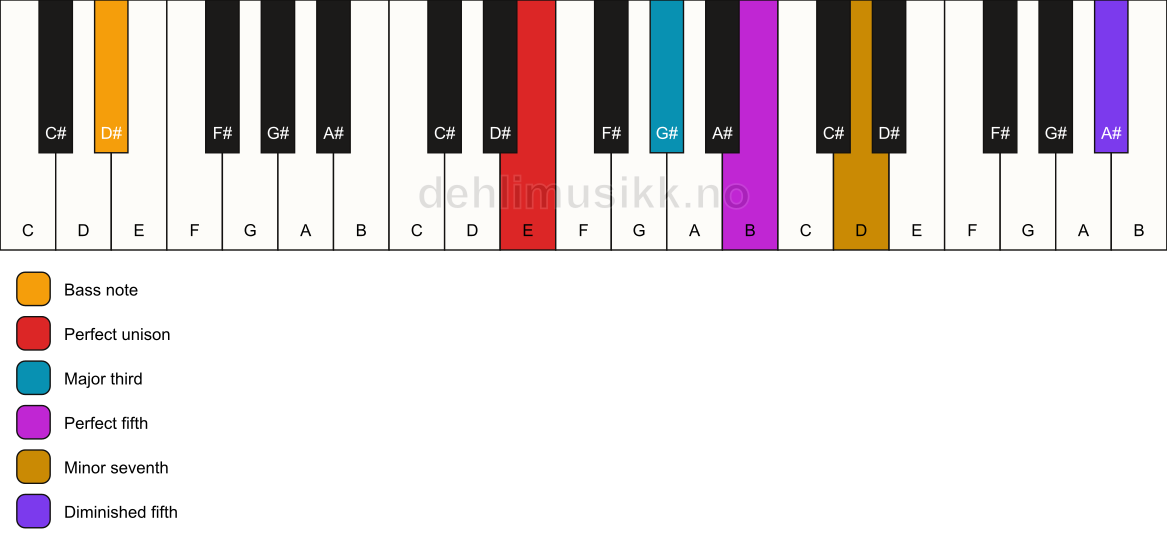 Piano keyboard showing the notes for a E 7(#11)/D# chord